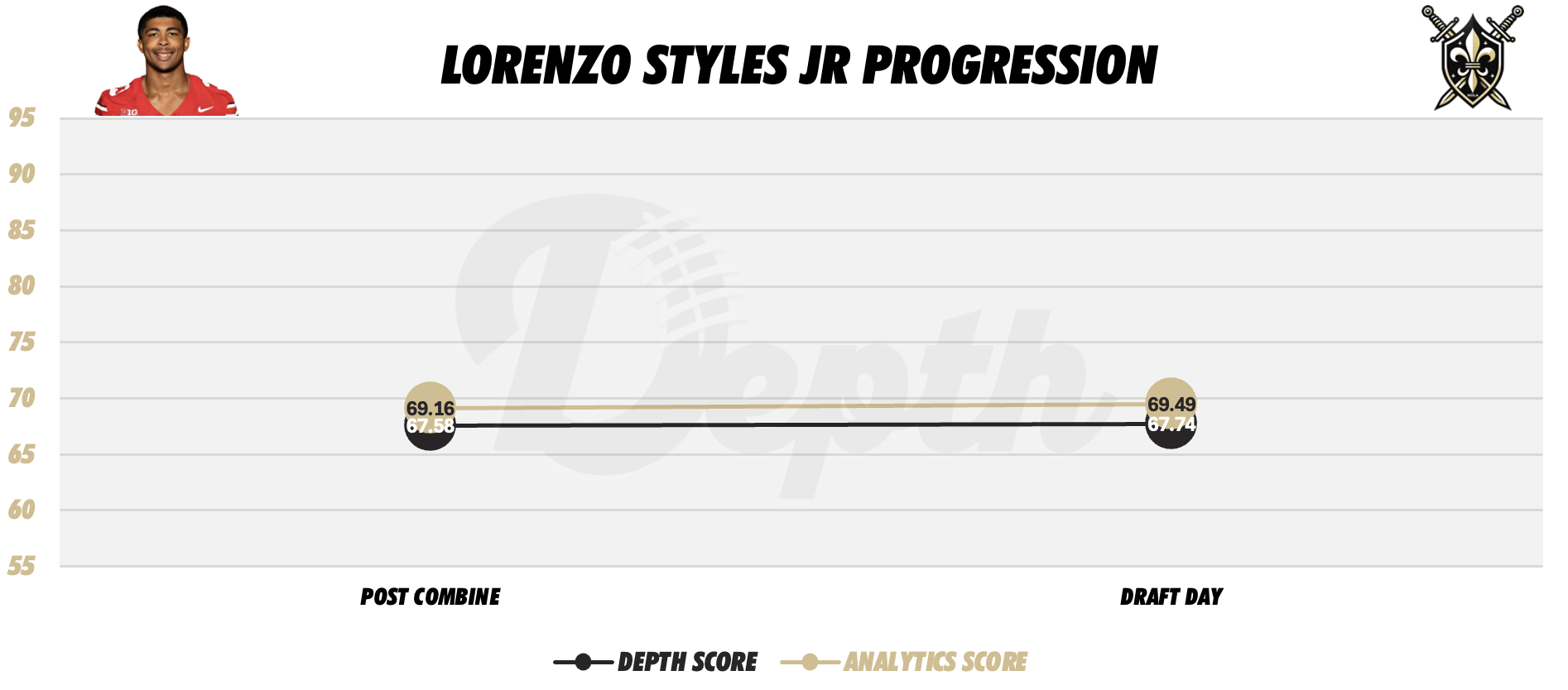 Lorenzo Styles Jr. Player Progression