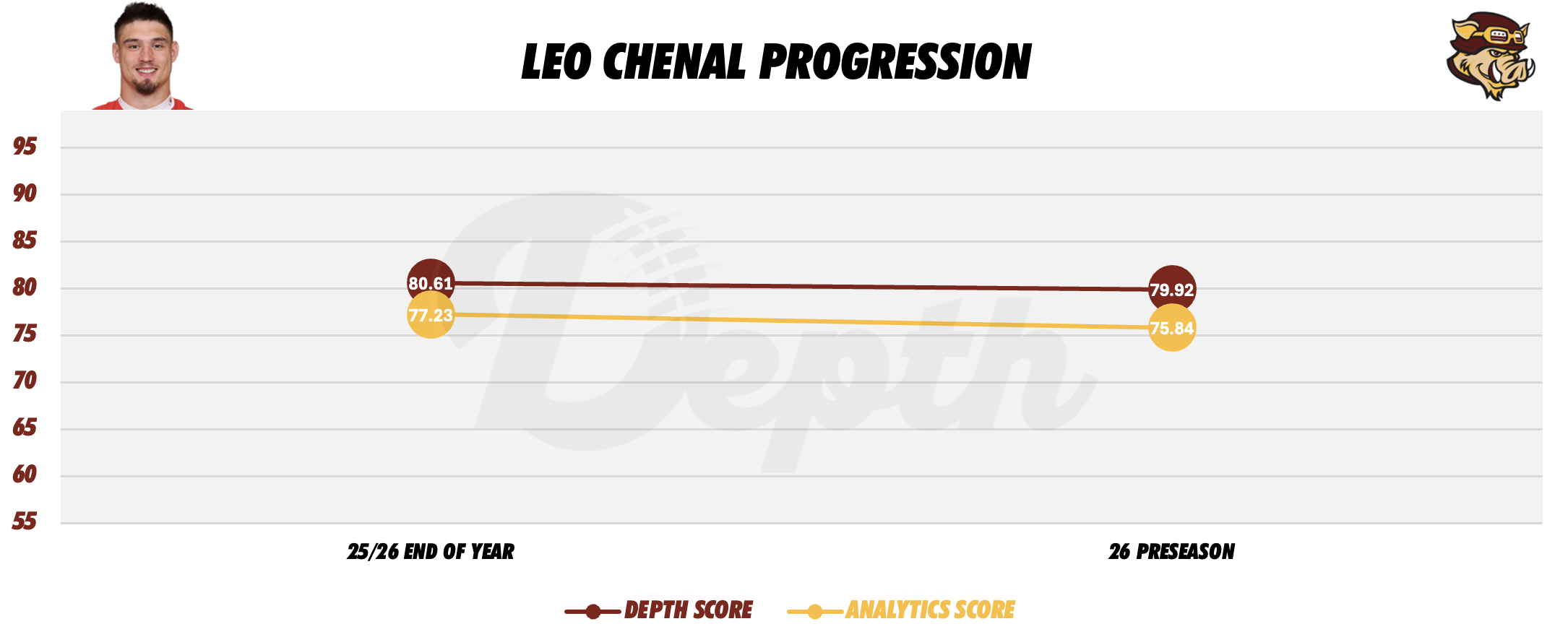 Leo Chenal Player Progression