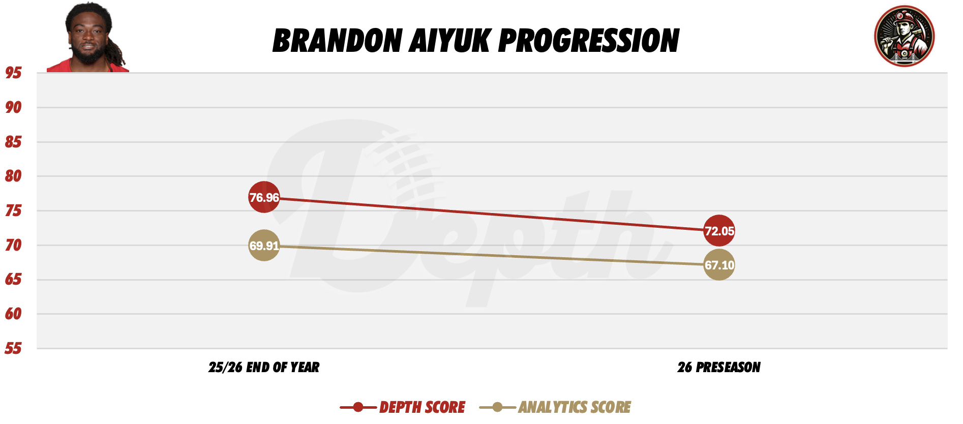 Brandon Aiyuk Player Progression