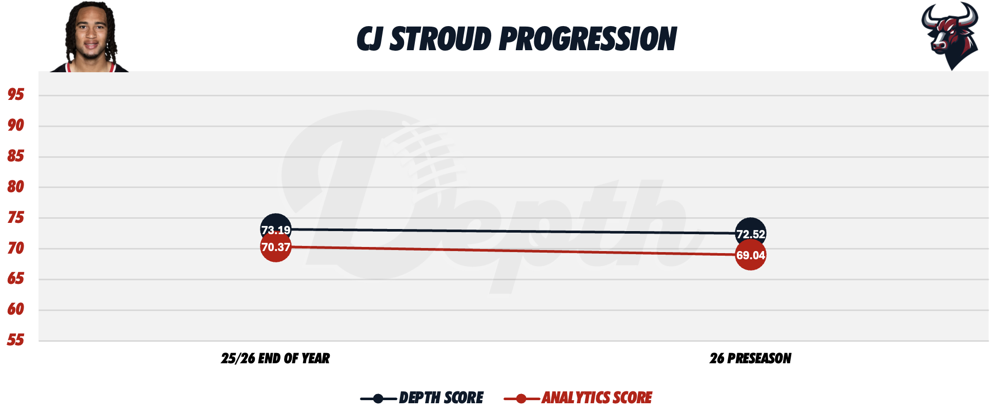 CJ Stroud Player Progression