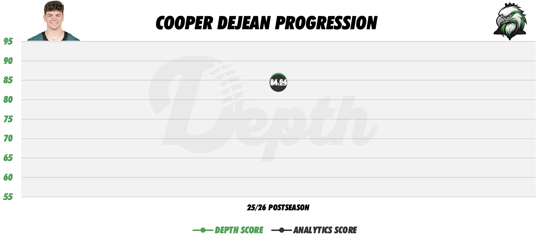 Cooper DeJean Player Progression