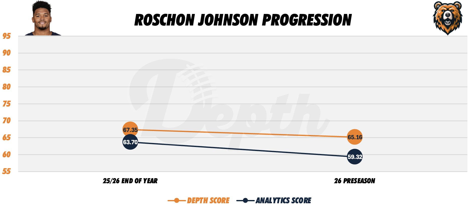 Roschon Johnson Player Progression