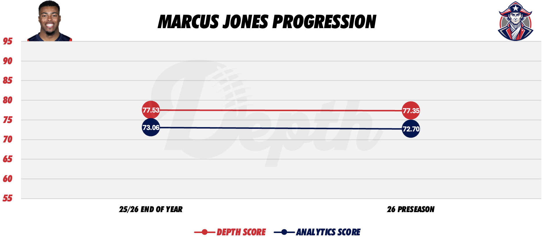 Marcus Jones Player Progression