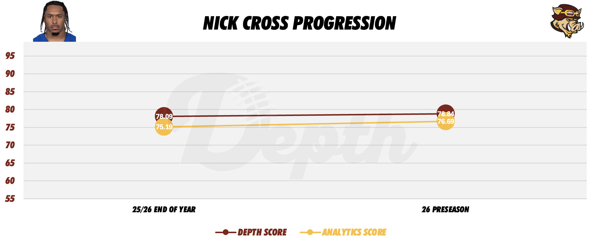Nick Cross Player Progression