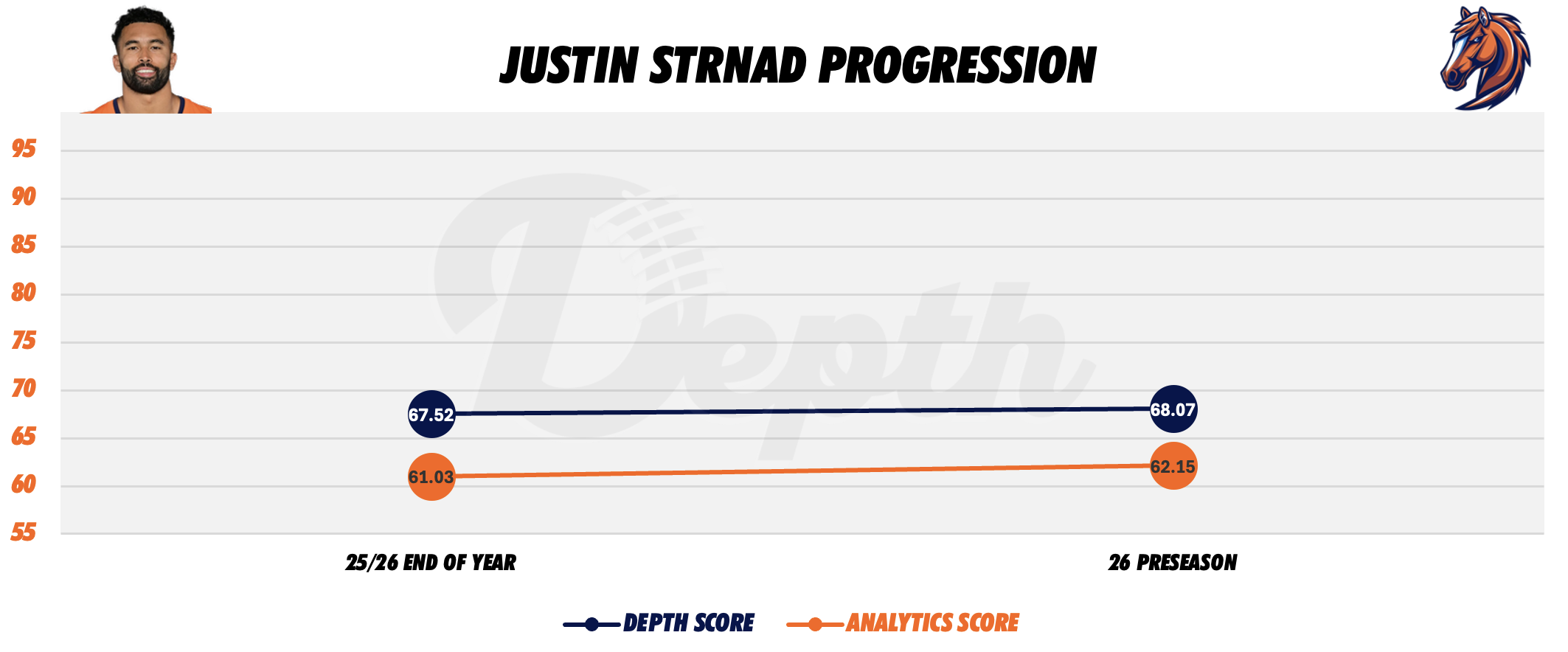 Justin Strnad Player Progression