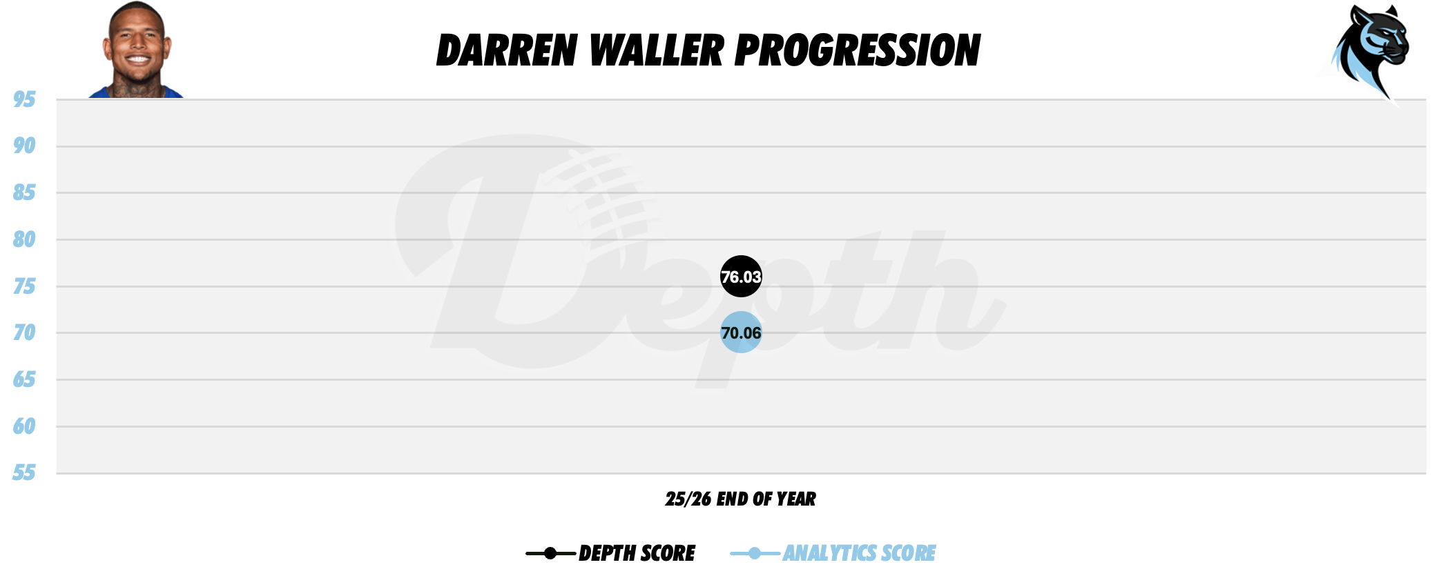 Darren Waller Player Progression