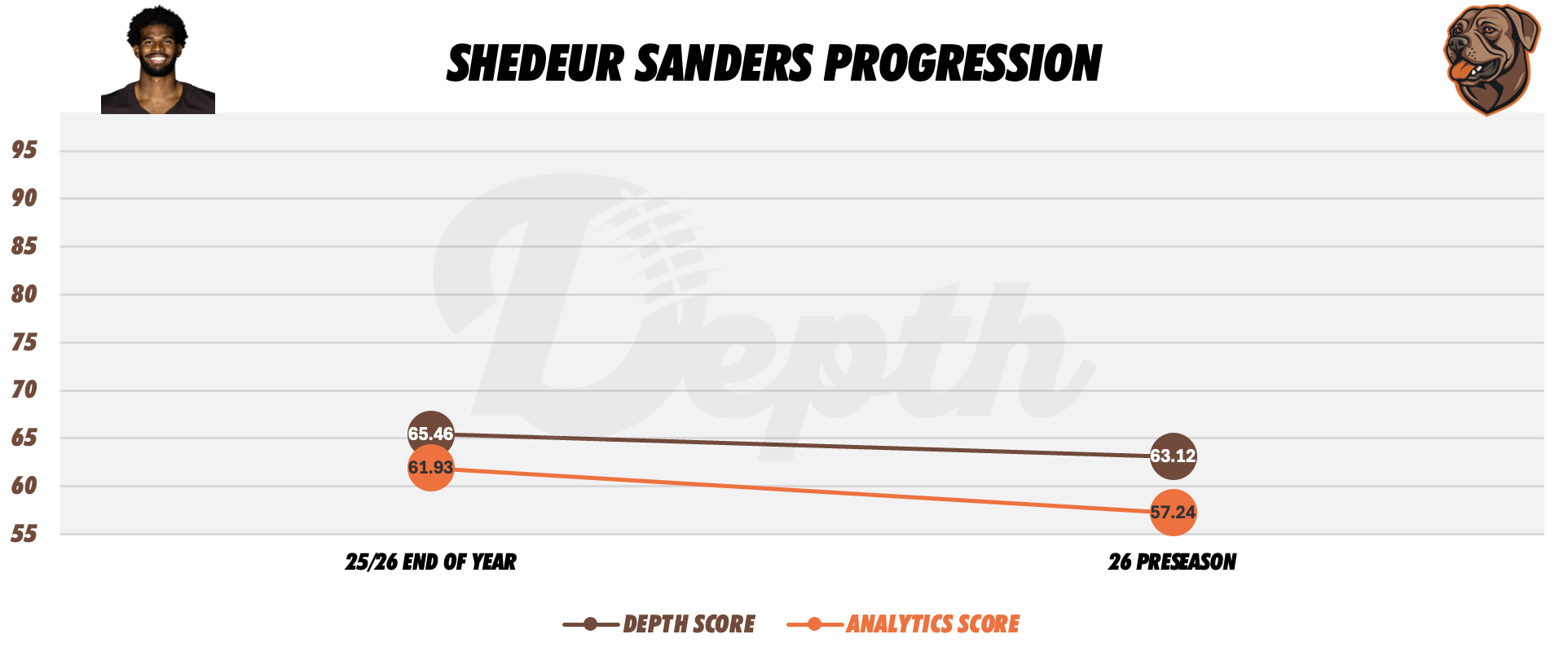 Shedeur Sanders Player Progression