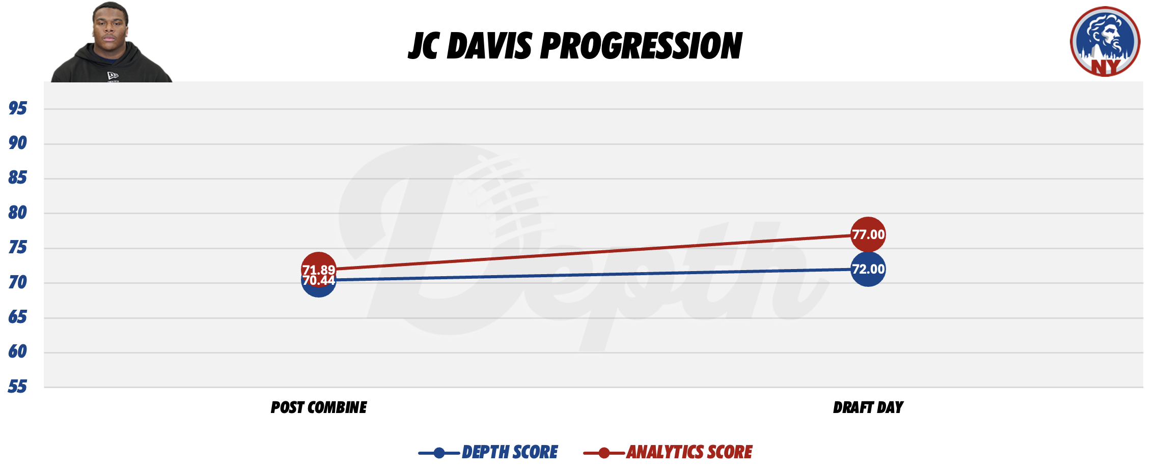 JC Davis Player Progression