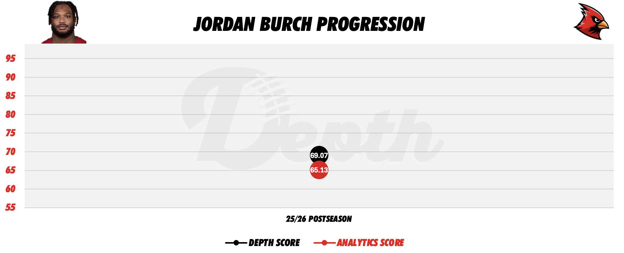 Jordan Burch Player Progression