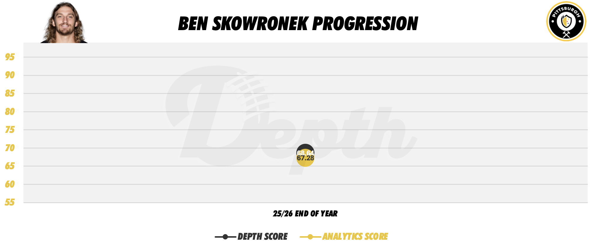 Ben Skowronek Player Progression