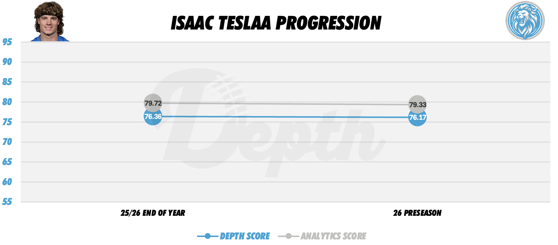 Isaac TeSlaa Player Progression
