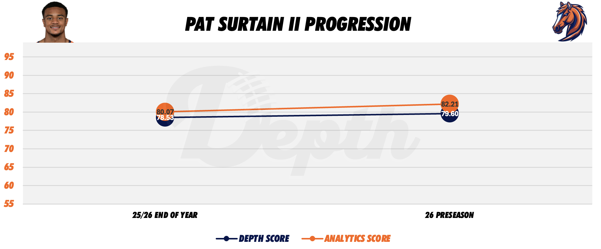 Pat Surtain II Player Progression