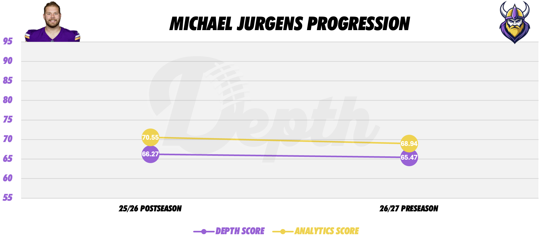 Michael Jurgens Player Progression