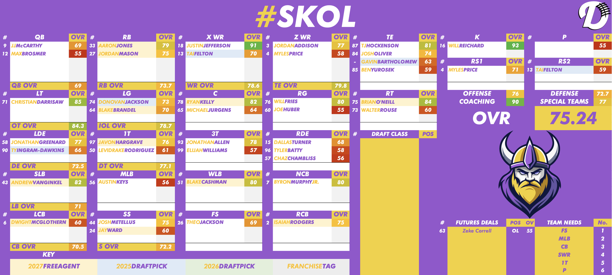 Minnesota Vikings Depth Chart