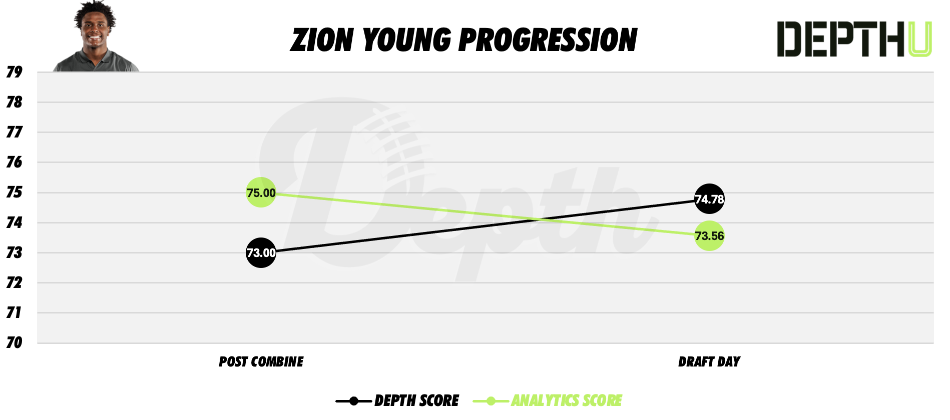 Zion Young Player Progression