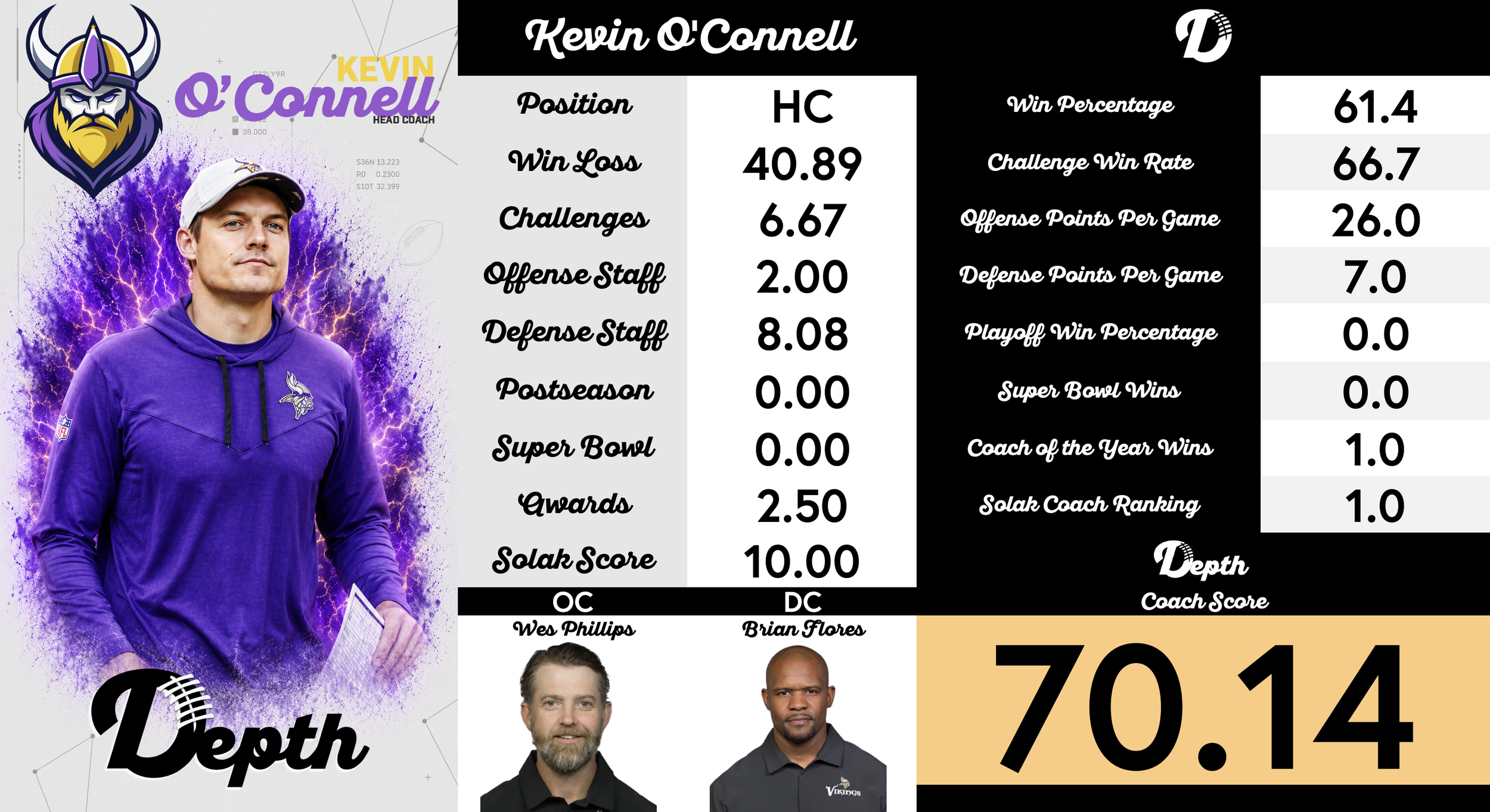 Kevin O'Connell Coach Profile