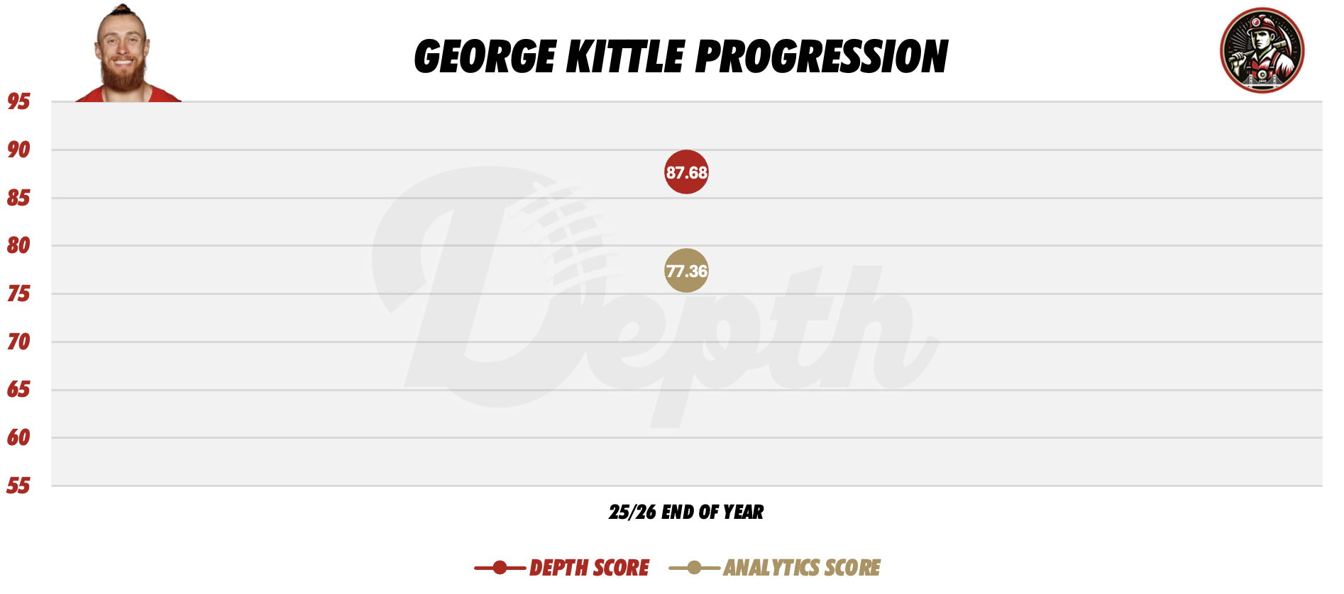 George Kittle Player Progression