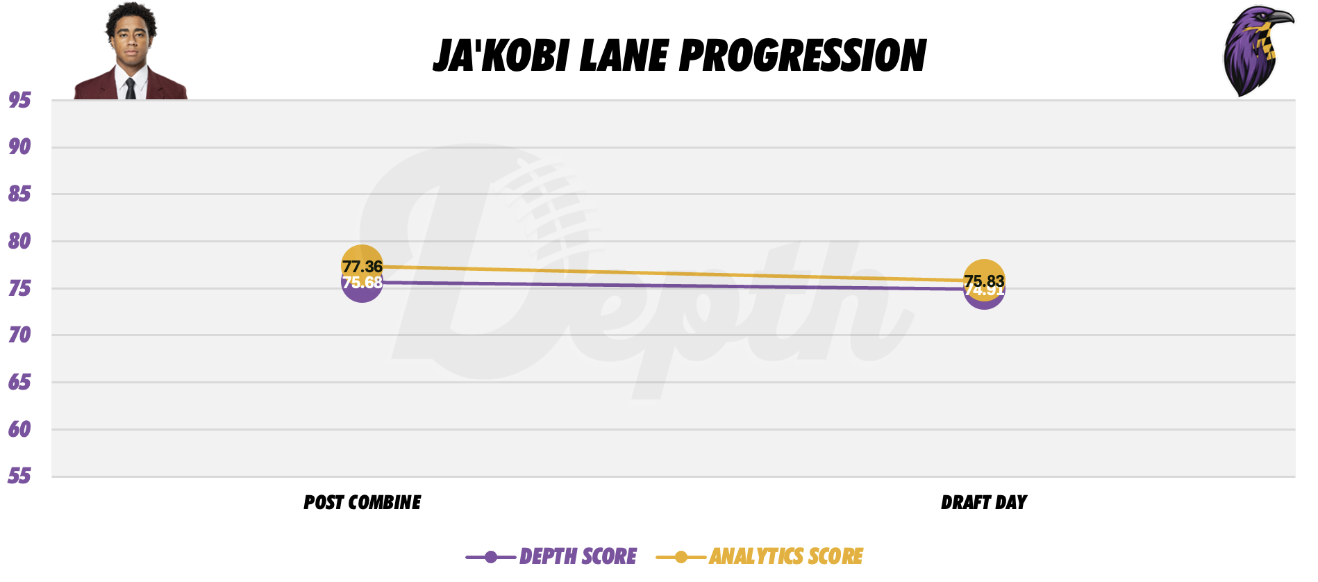 Ja'Kobi Lane Player Progression