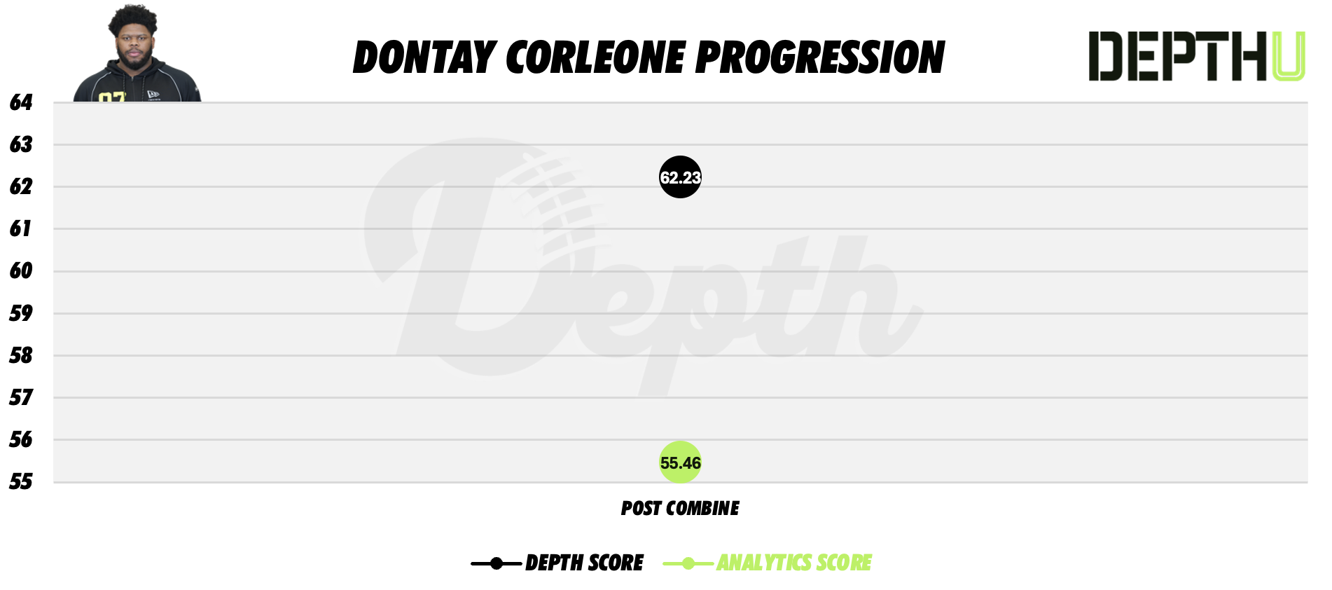 Dontay Corleone Player Progression