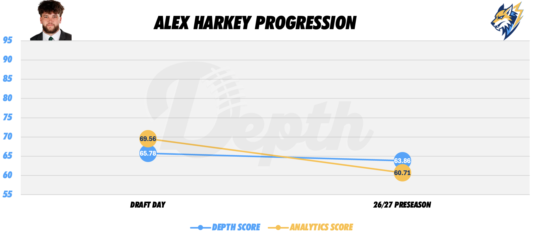 Alex Harkey Player Progression