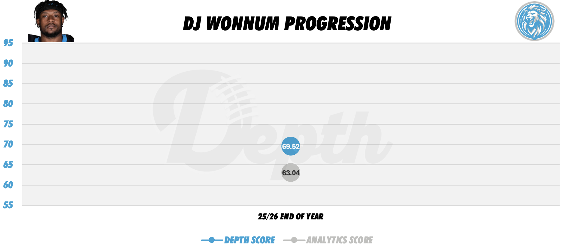 DJ Wonnum Player Progression