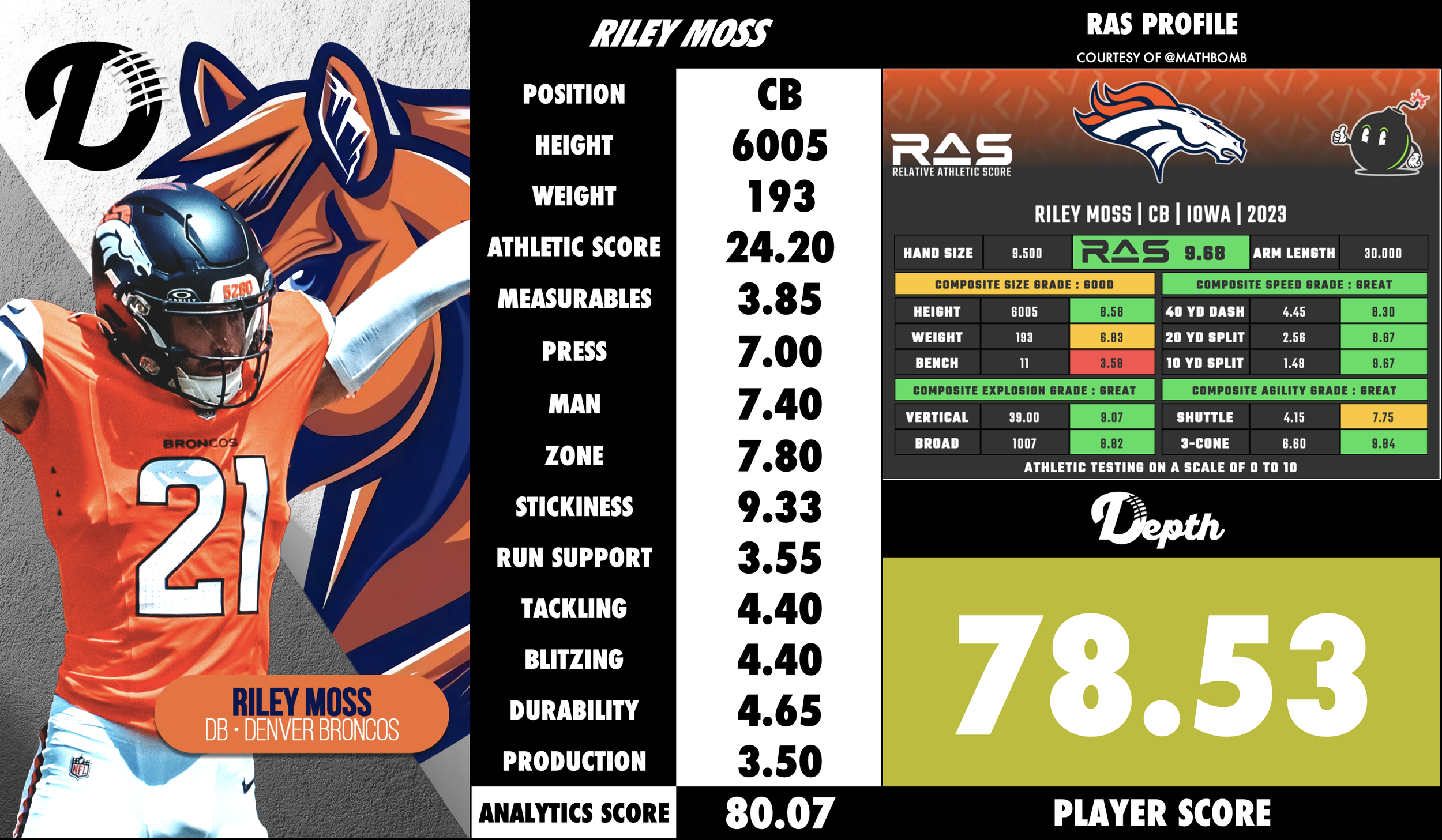Riley Moss Player Profile