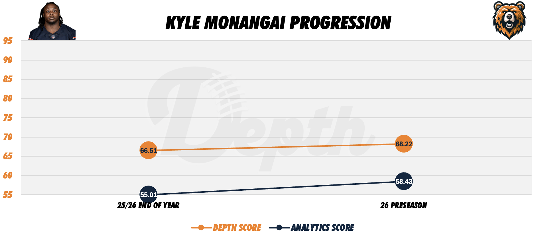 Kyle Monangai Player Progression