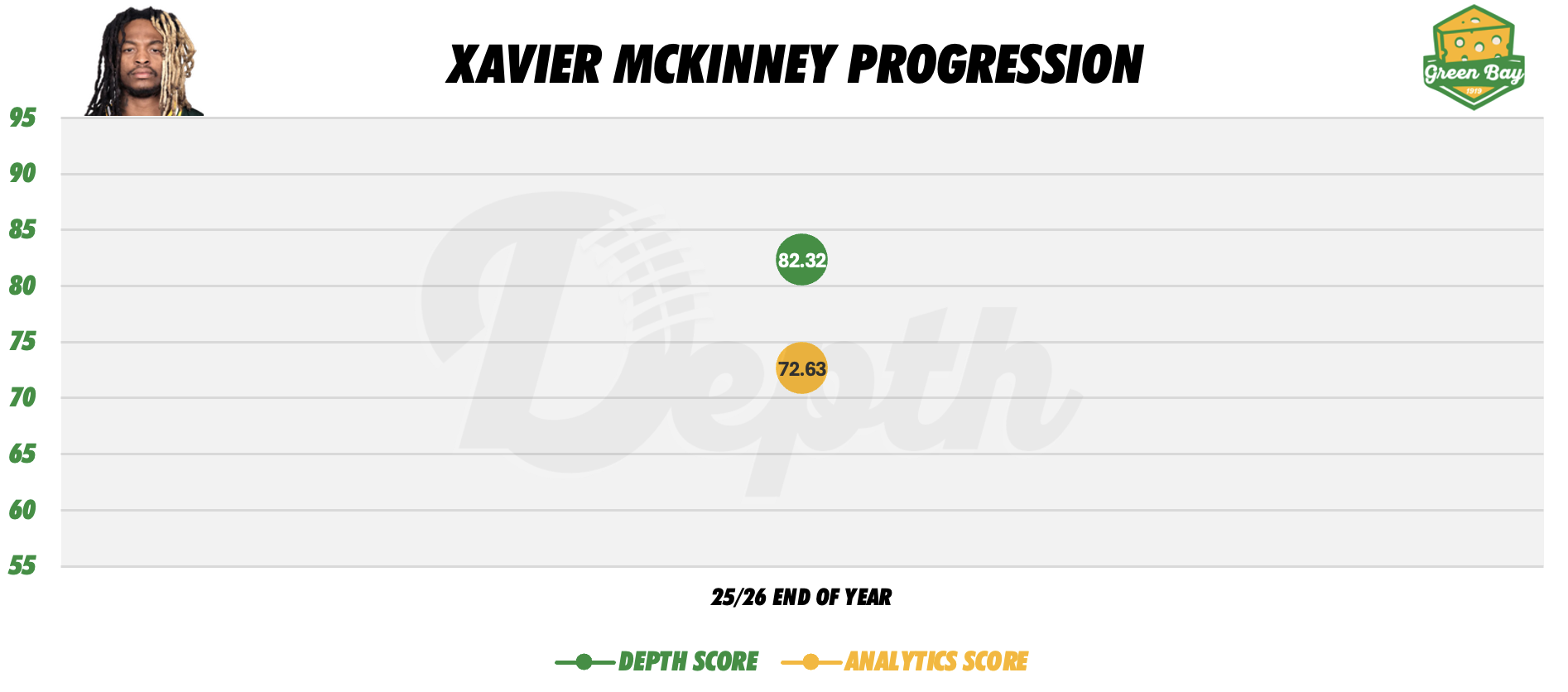 Xavier McKinney Player Progression