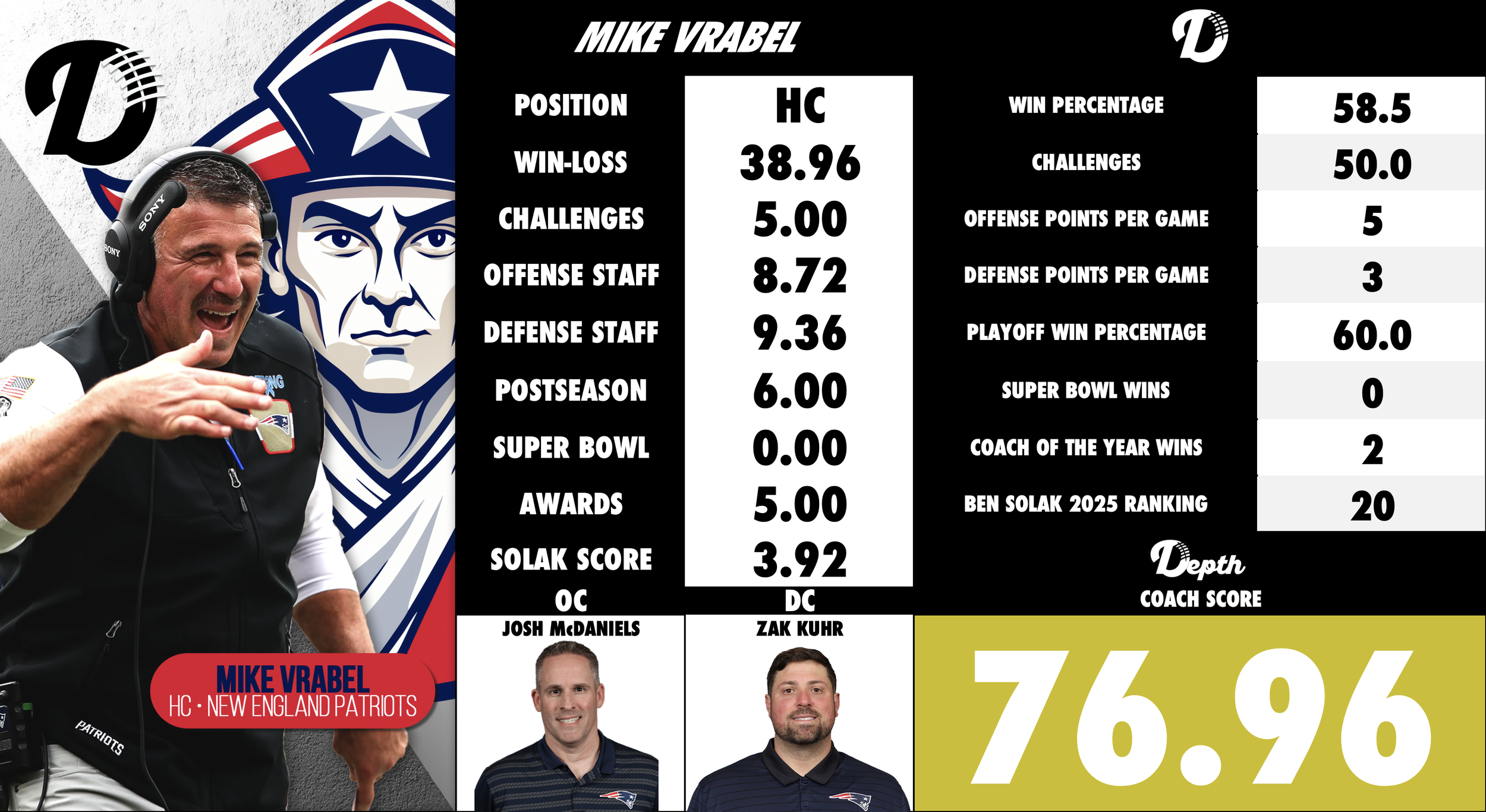 Mike Vrabel Coach Profile