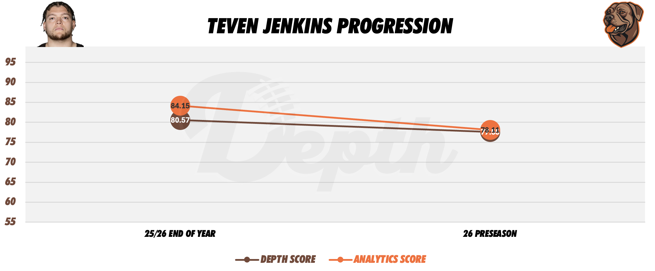 Teven Jenkins Player Progression