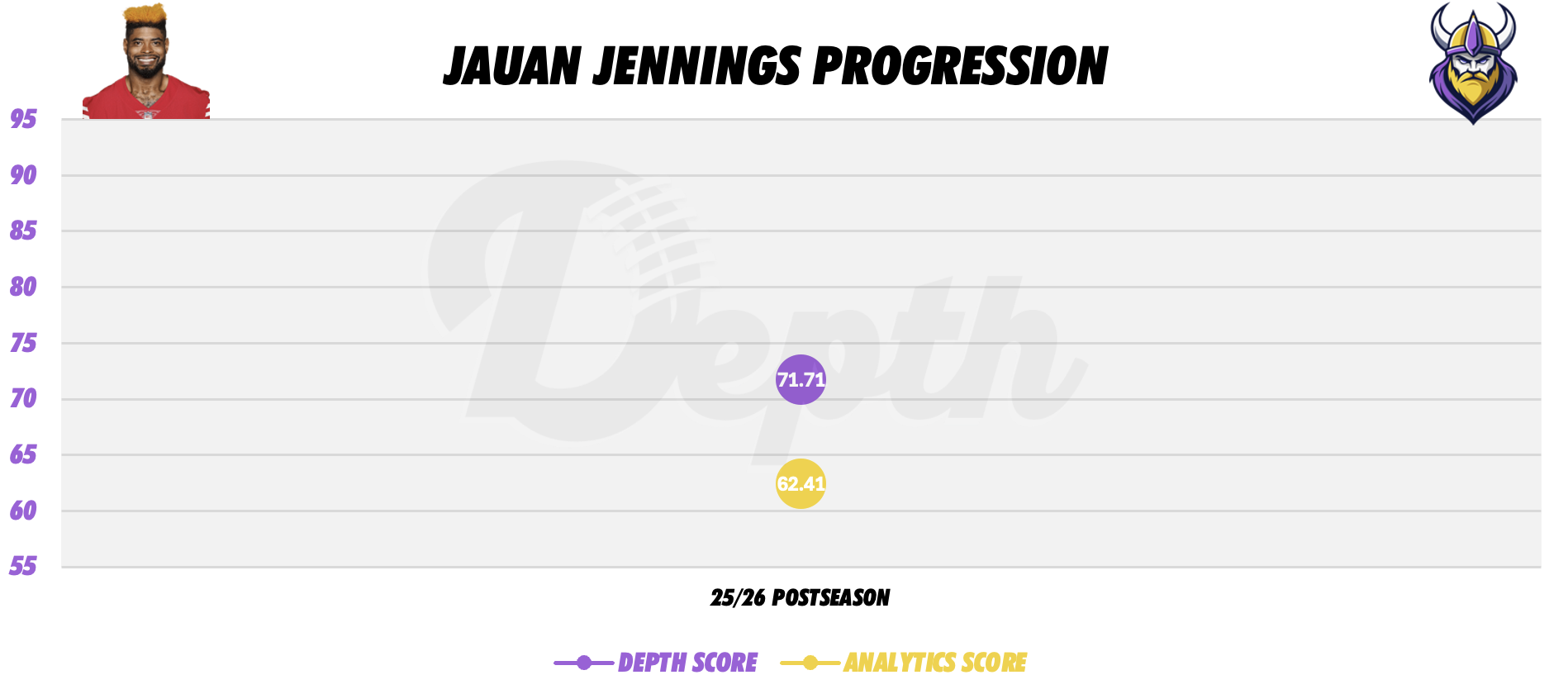 Jauan Jennings Player Progression