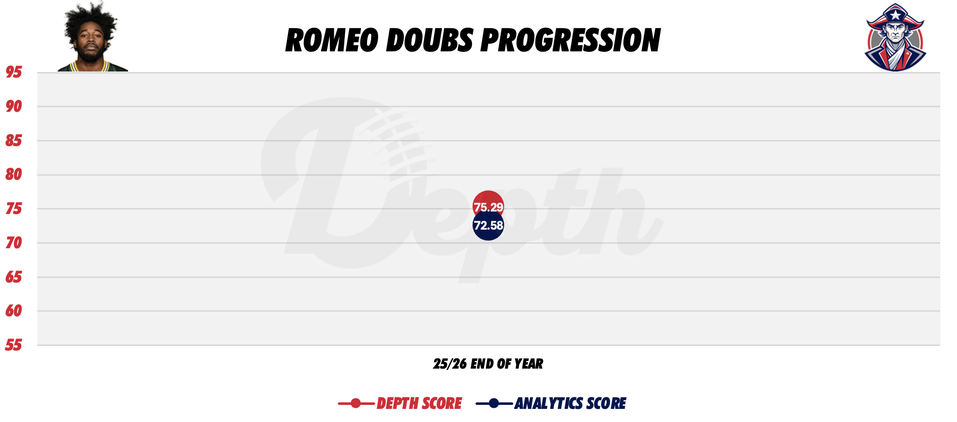 Romeo Doubs Player Progression