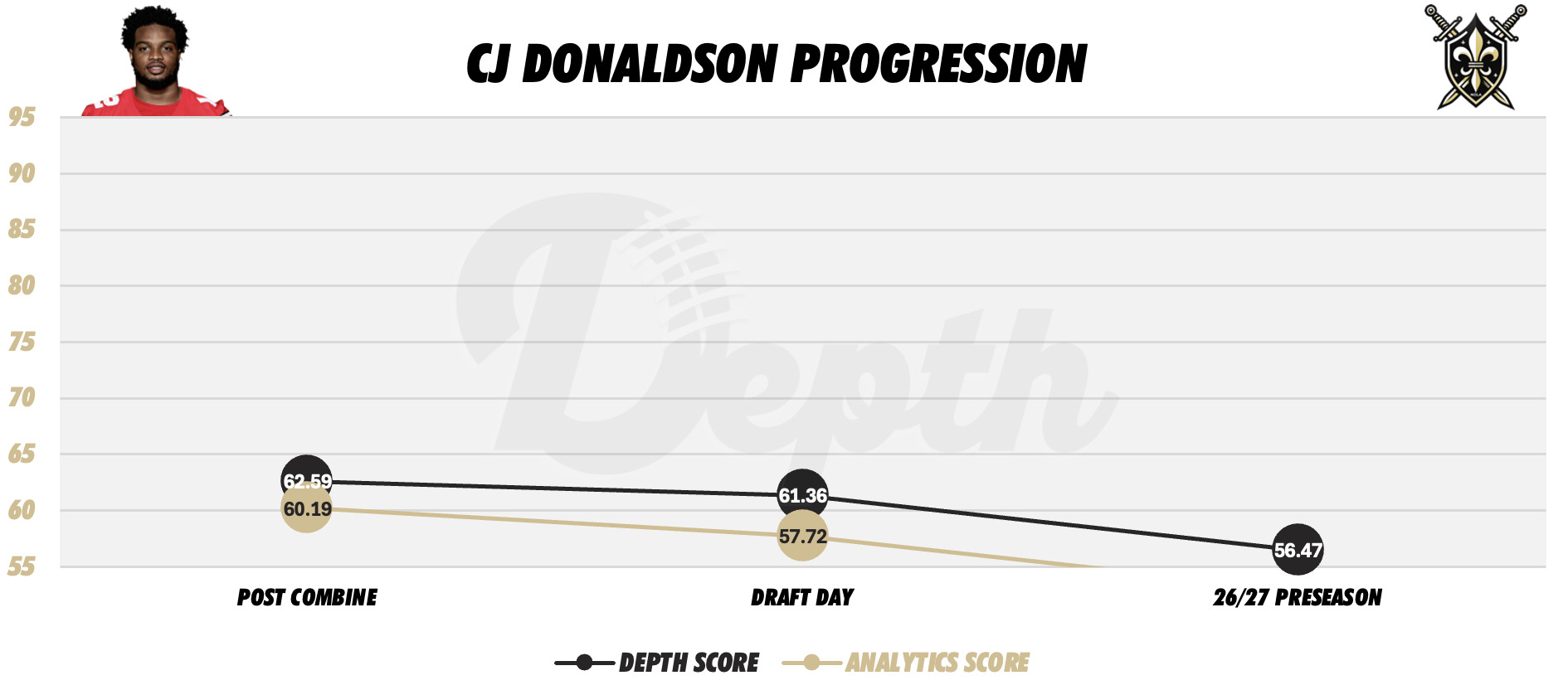 CJ Donaldson Player Progression