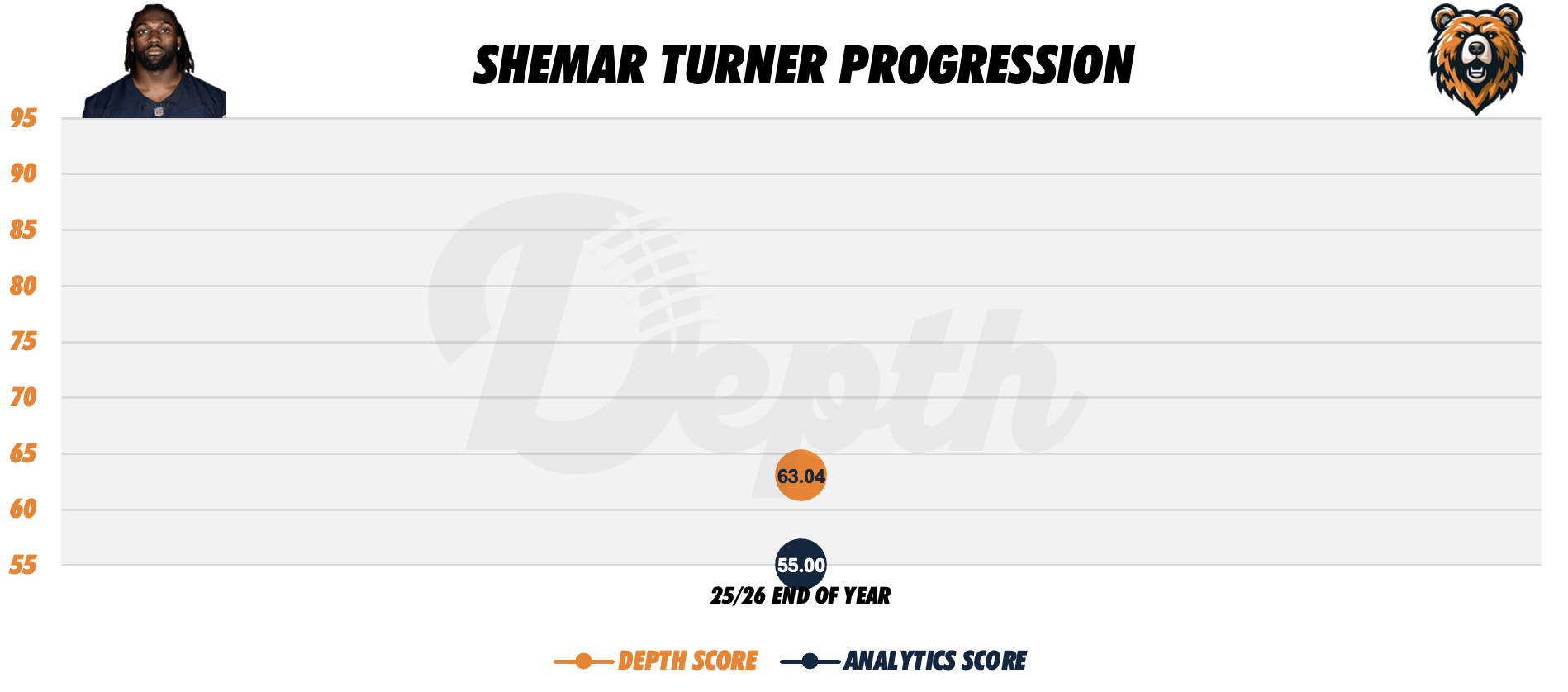 Shemar Turner Player Progression