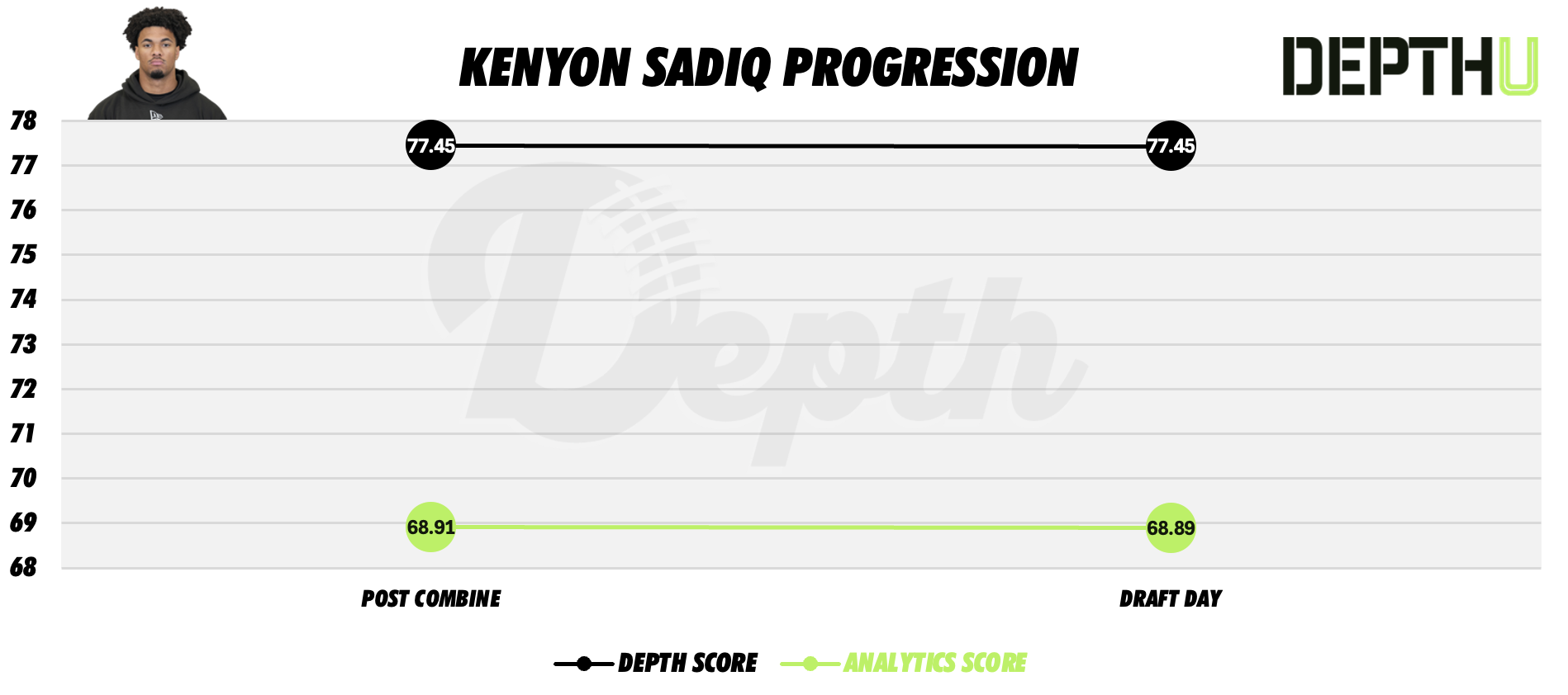 Kenyon Sadiq Player Progression
