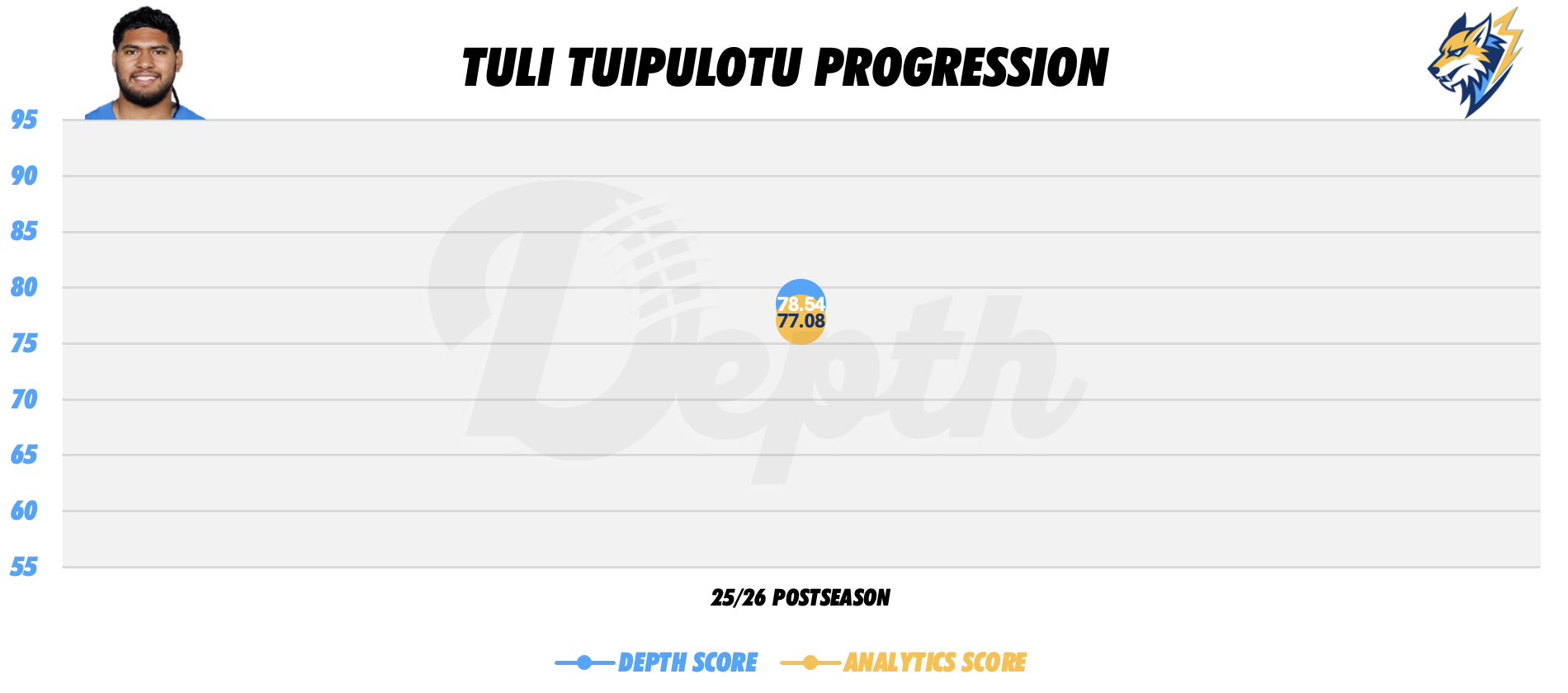 Tuli Tuipulotu Player Progression