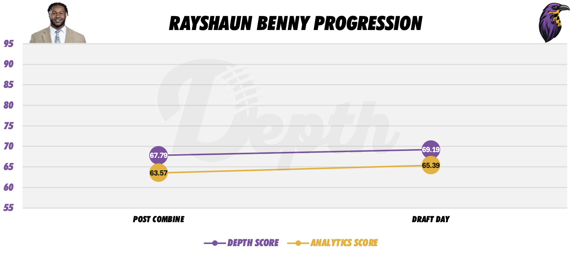 Rayshaun Benny Player Progression
