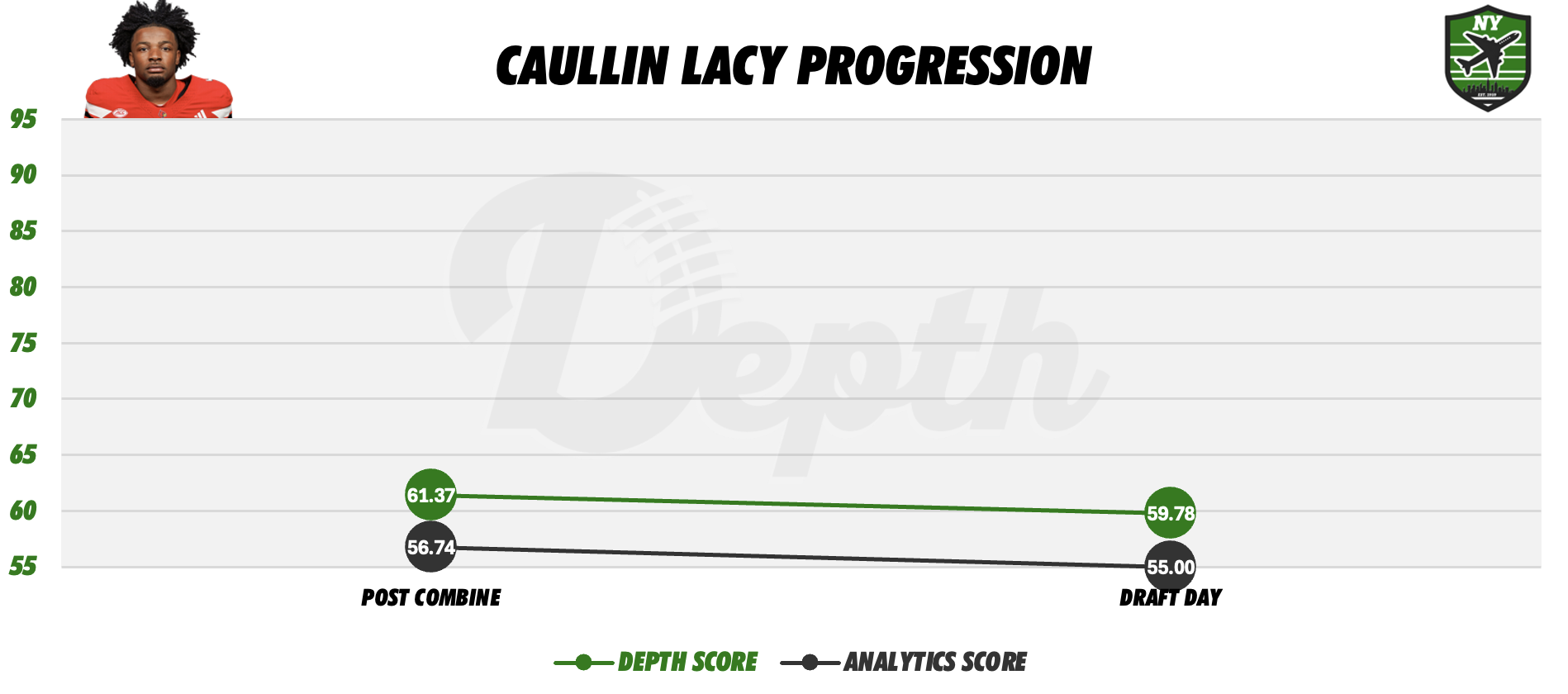 Caullin Lacy Player Progression