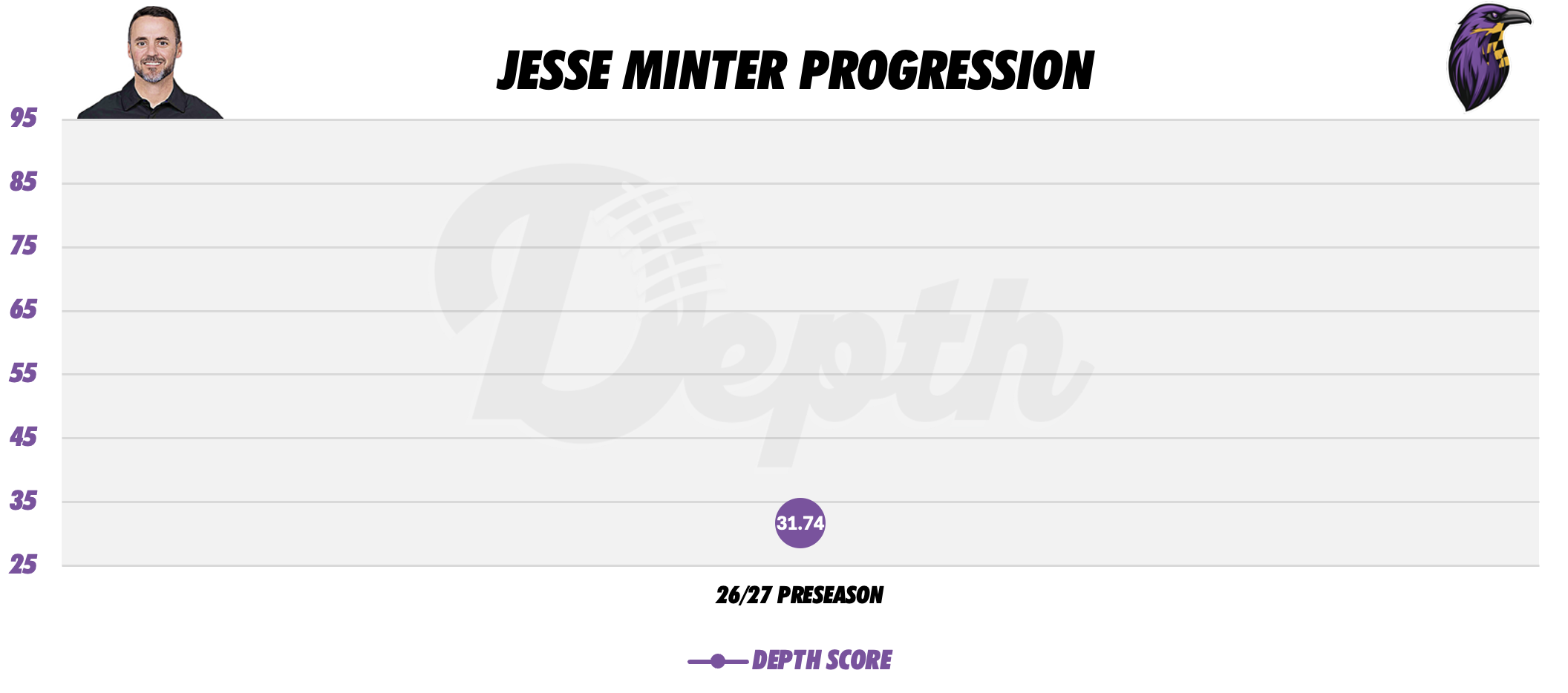 Jesse Minter Coach Progression