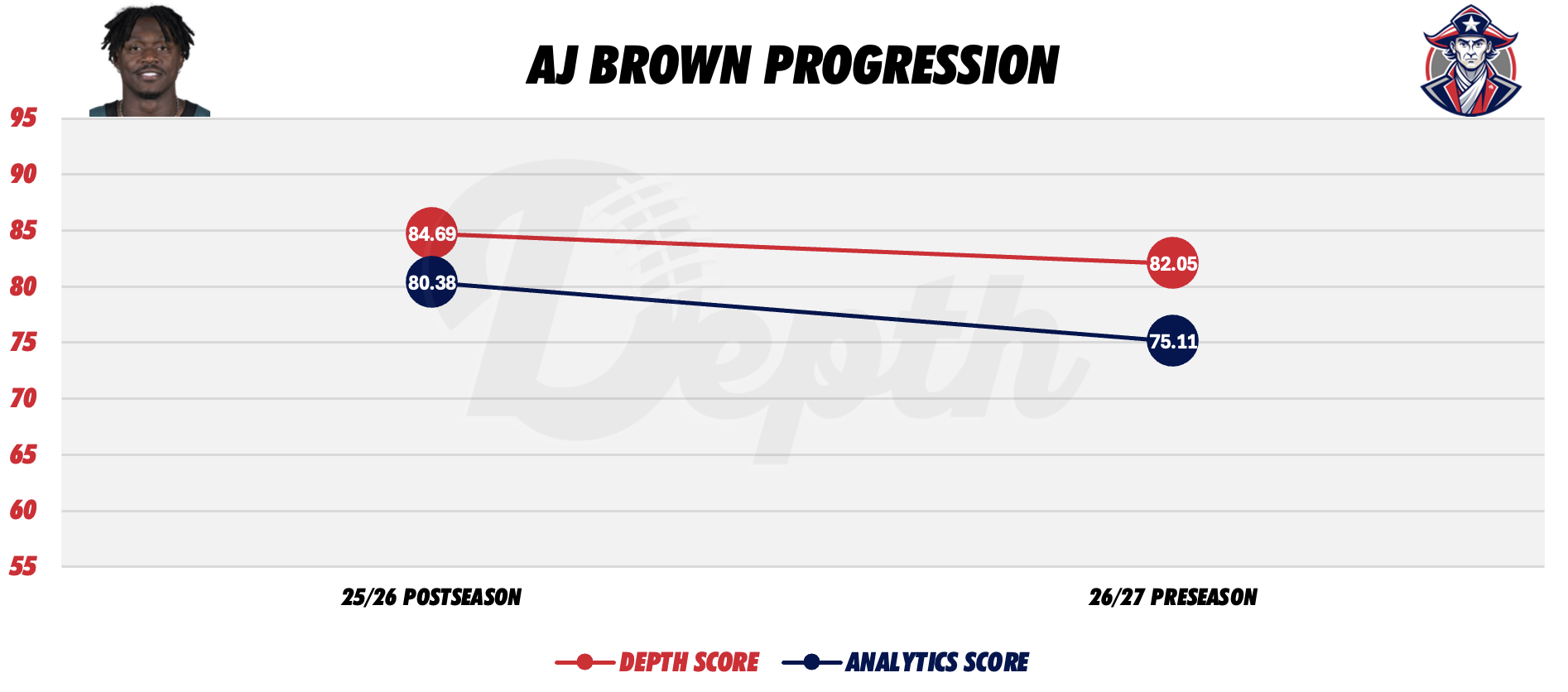 AJ Brown Player Progression