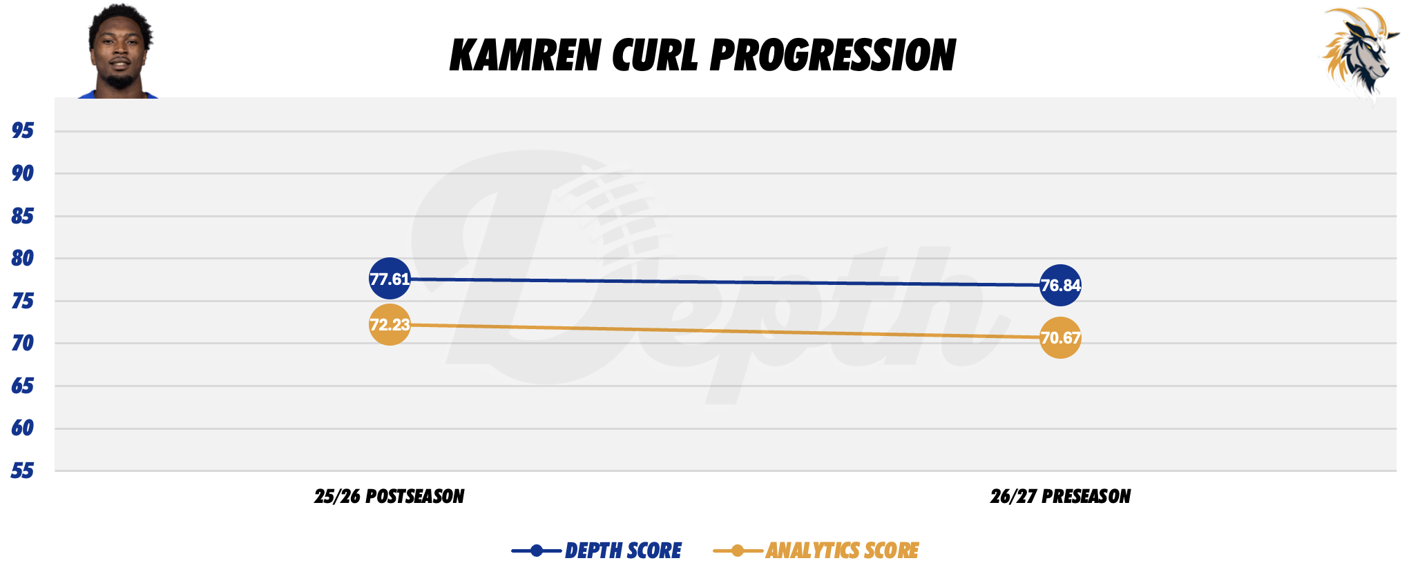 Kamren Curl Player Progression