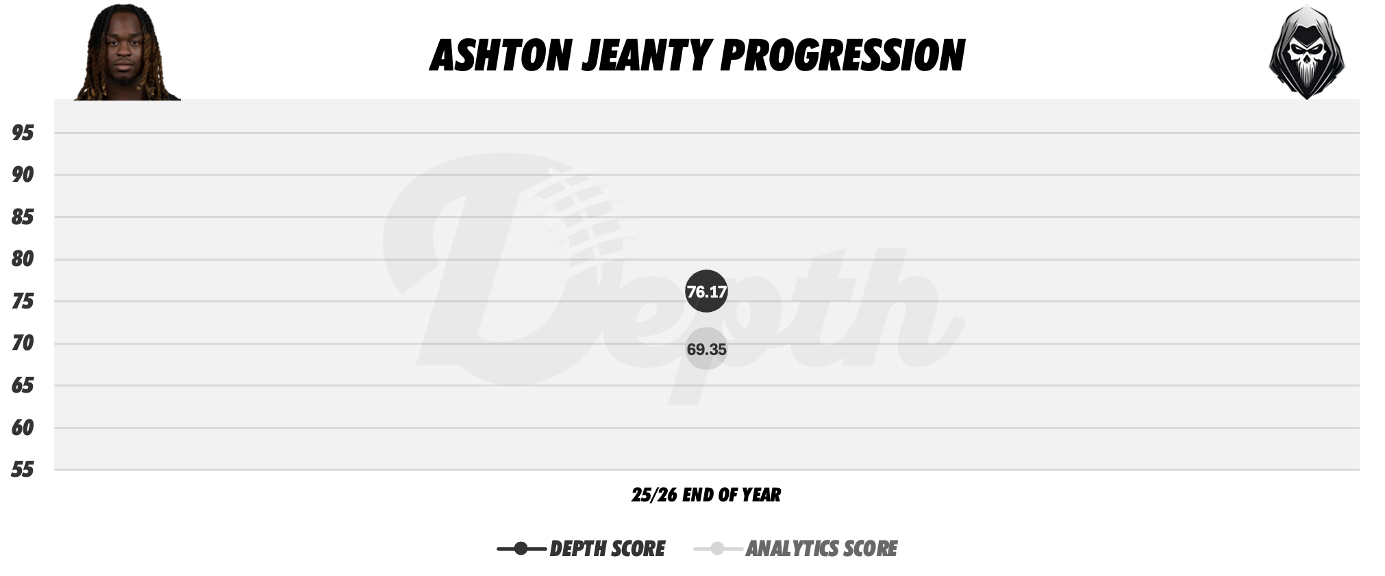 Ashton Jeanty Player Progression