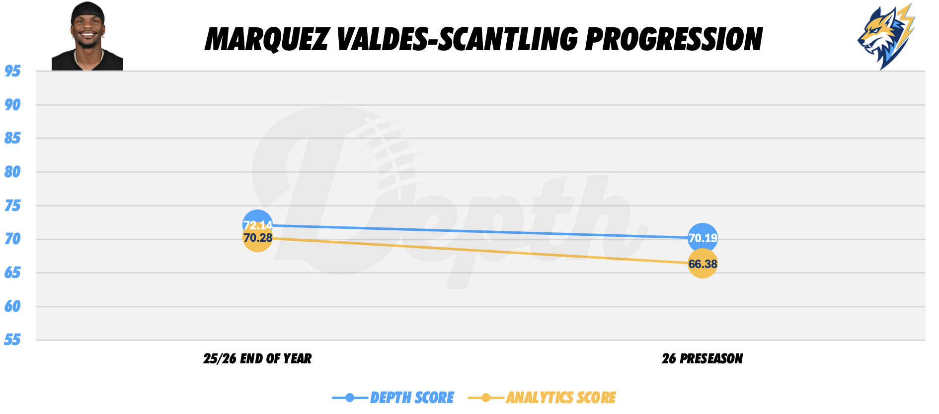 Marquez Valdes-Scantling Player Progression