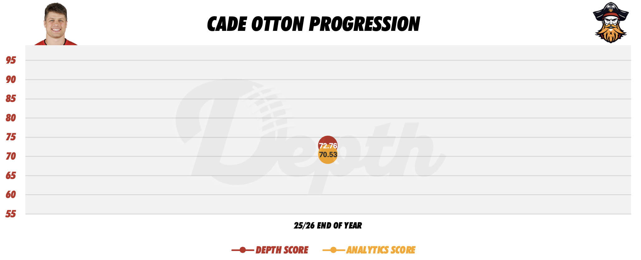 Cade Otton Player Progression