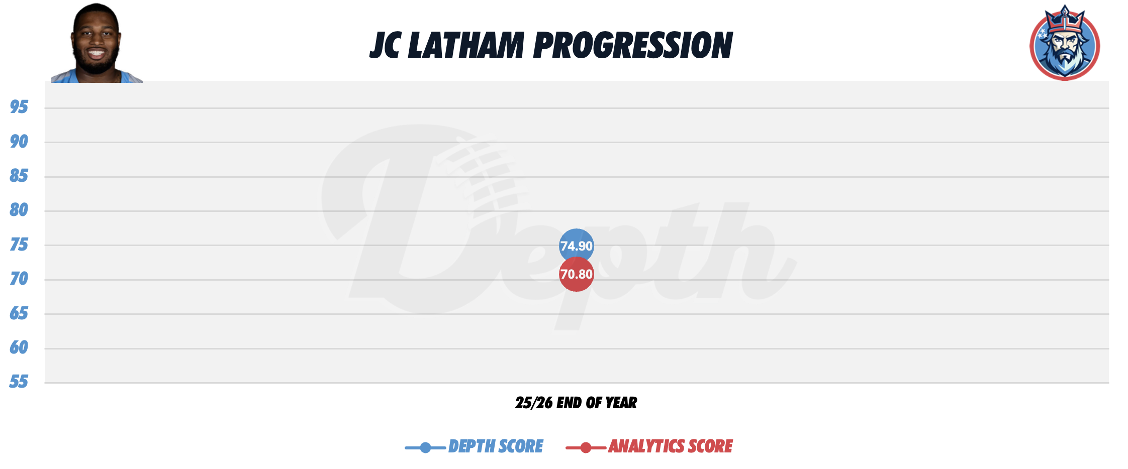JC Latham Player Progression