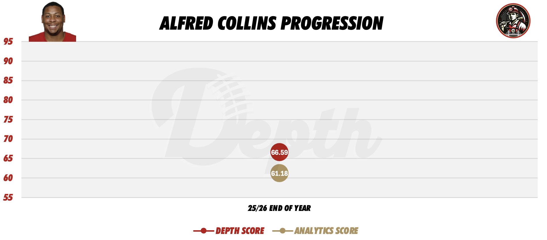 Alfred Collins Player Progression