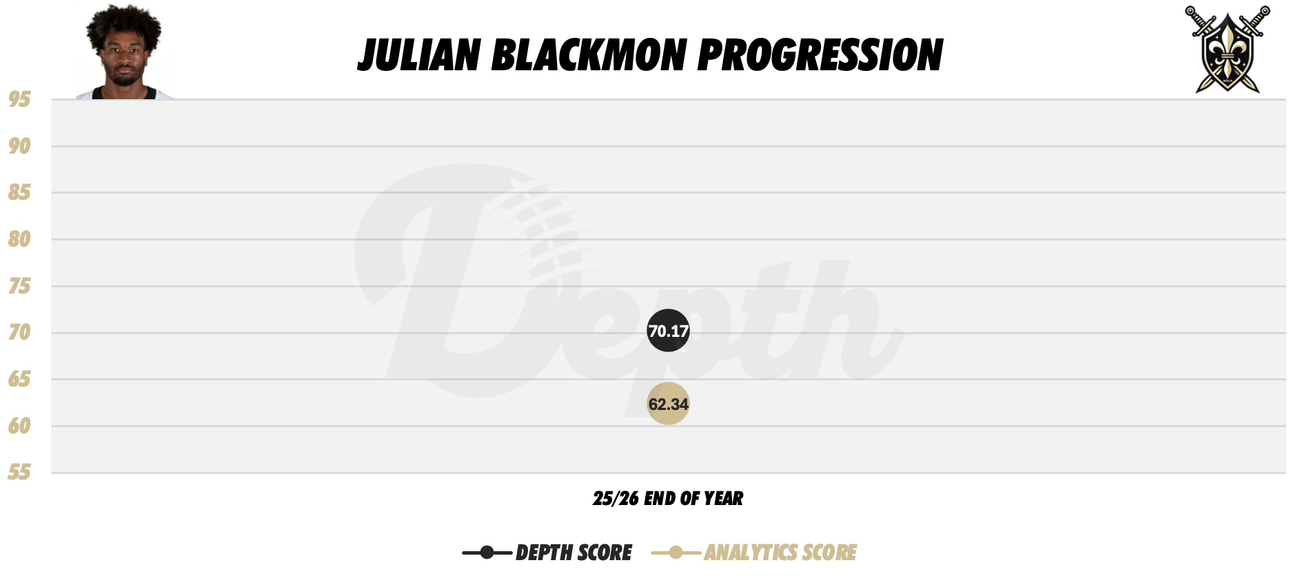 Julian Blackmon Player Progression