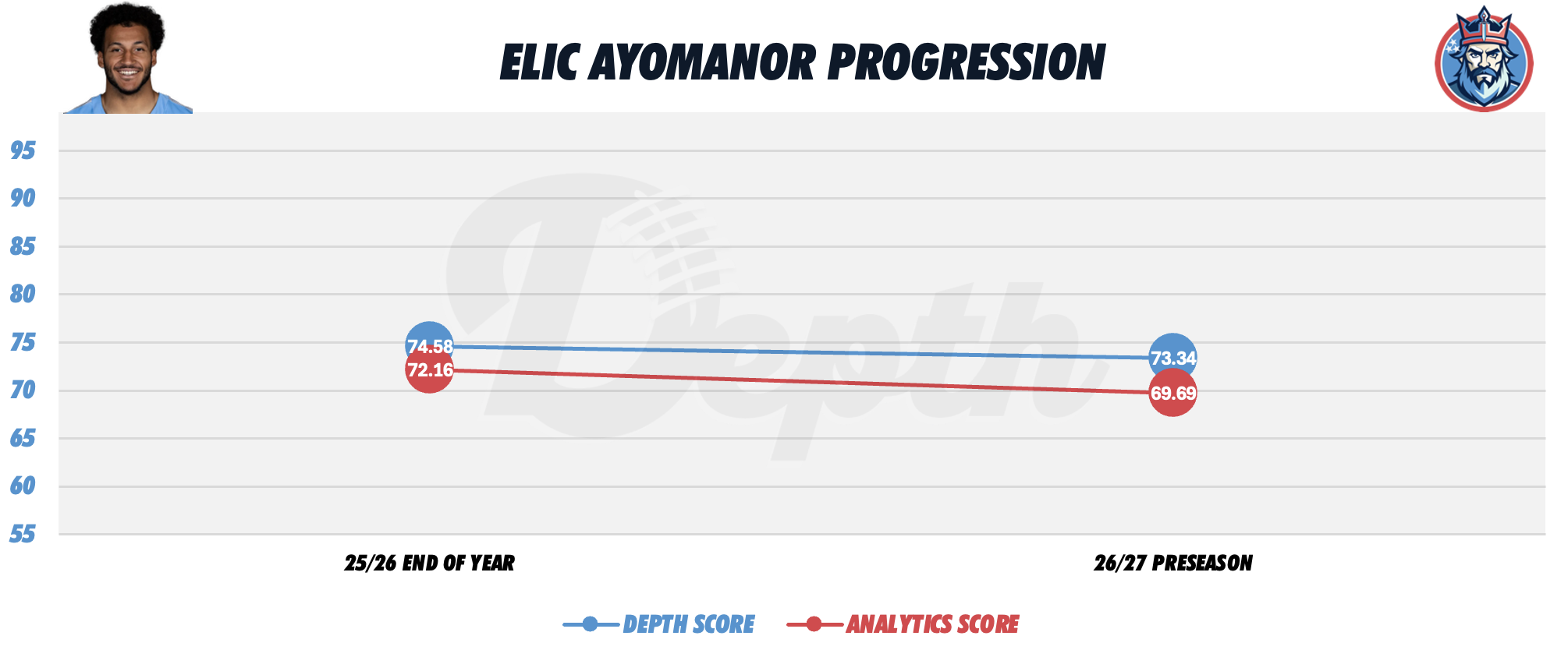 Elic Ayomanor Player Progression