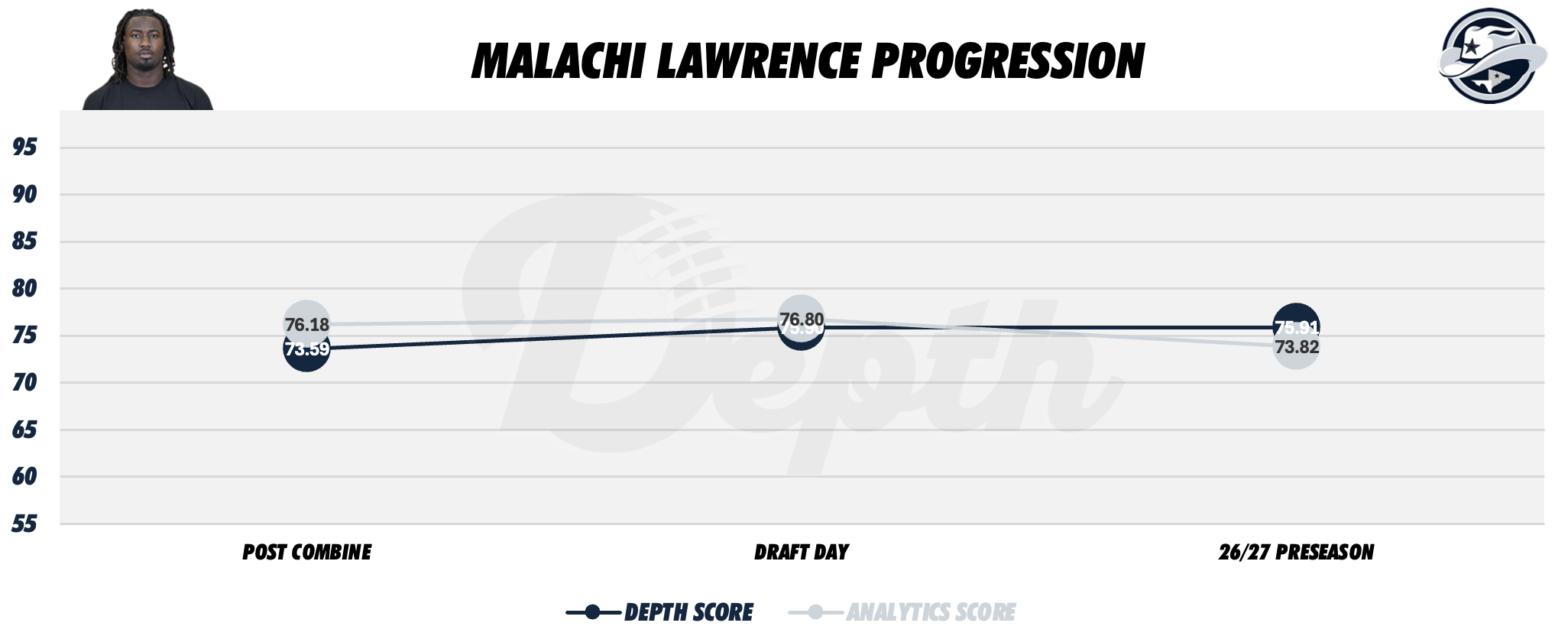 Malachi Lawrence Player Progression
