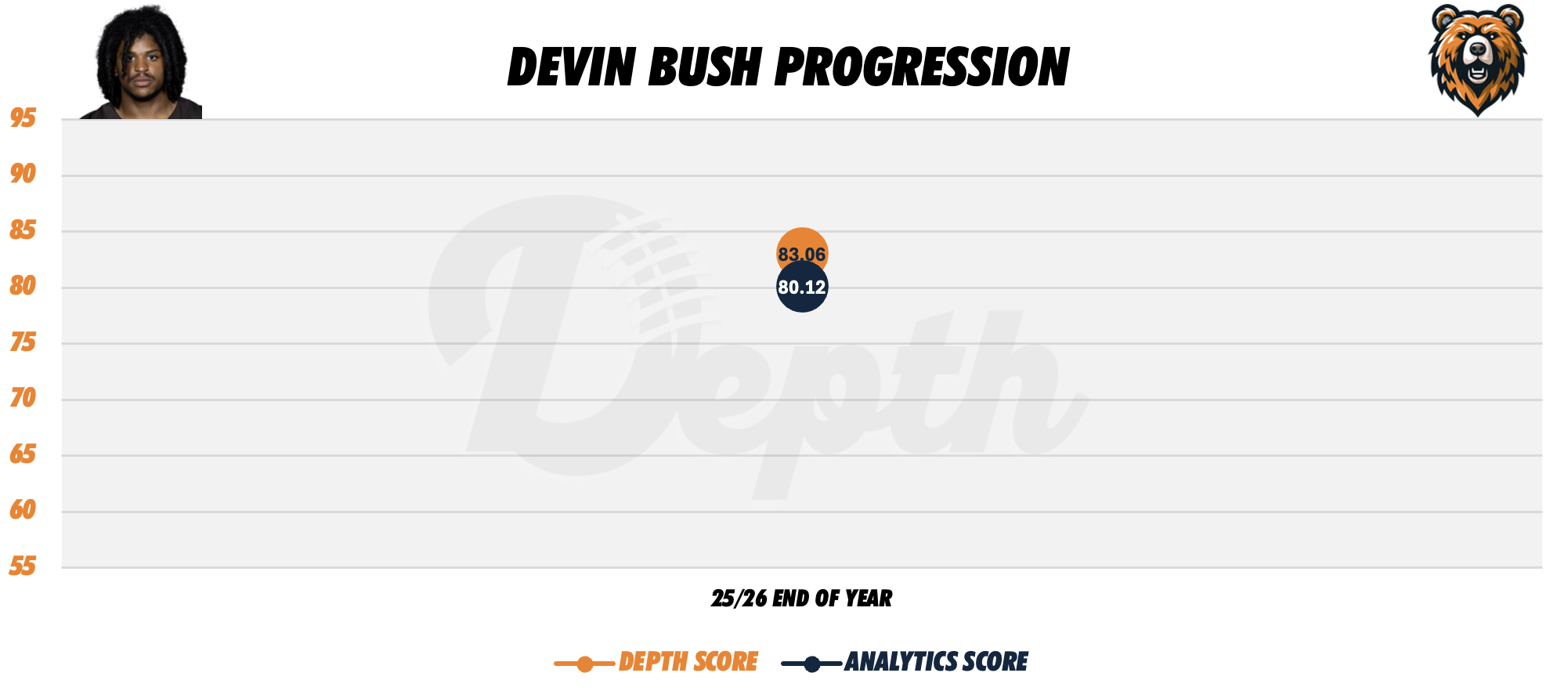 Devin Bush Player Progression